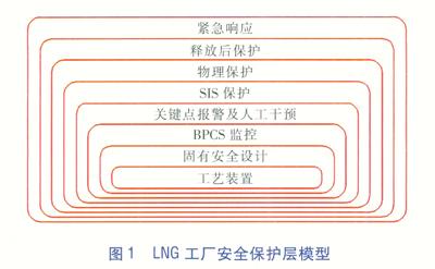 lng工厂保护层分析技术探讨